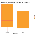 Number of Friends By Gender