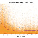 Average Friend Count By Age
