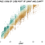 Price of Diamond by Cut and Clarity