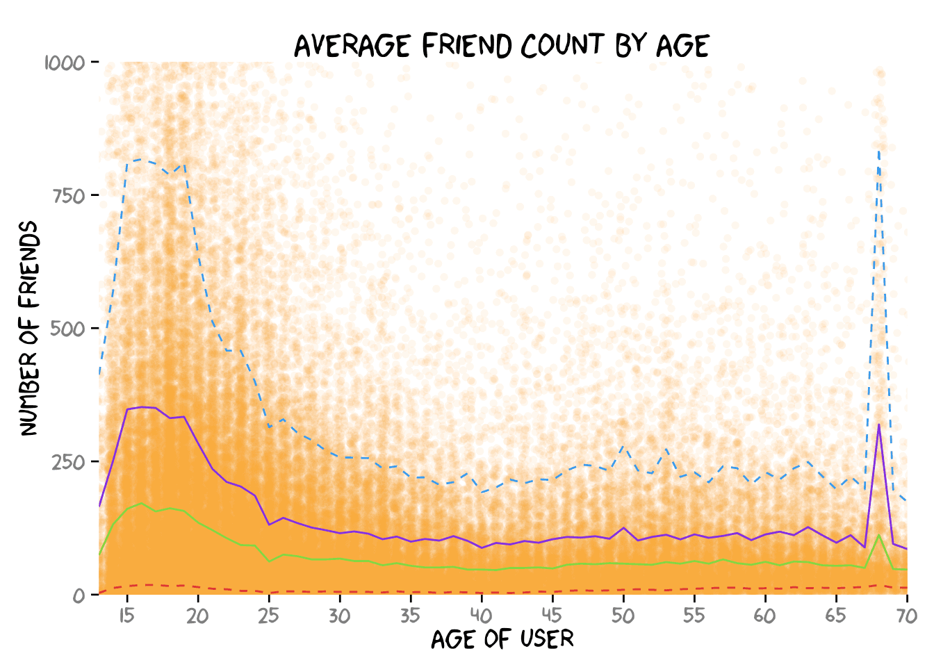 Average Friend Count By Age
